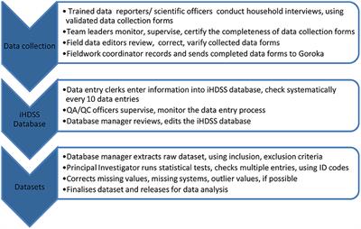 Estimating Child Mortality at the Sub-national Level in Papua New Guinea: Evidence From the Integrated Health and Demographic Surveillance System